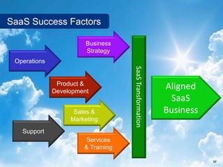 SaaS Success Factors

                        Business
                        Strategy
 Operations




                                                         SaaS Transformation
               Product &
              Development
                                                                               Aligned
                                                                                SaaS
                    Sales &                                                    Business
                   Marketing
   Support
                       Services
                       & Training

                       SalesChannel Europe ©2012 All rights reserved                      57
 