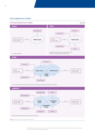 07

Cloud deployment models
The Cloud deployment models

Figure 05

PRIVATE

PUBLIC
Enterprises

Single Organization
Government

Internal / External
Service Provider

Provided By

External
Service Provider

PRIVATE CLOUD

Provided By

PUBLIC CLOUD

Individual Users
SMEs
Available to the general public or large industrial group.
Owned by an organization selling Cloud services

For a single organization

HYBRID
Enterprises
Government

External
Service Provider

Provided By

PUBLIC CLOUD

PRIVATE CLOUD

Provided By

Internal / External
Service Provider

Provided By

Internal / External
Service Provider

HYBRID
CLOUD
Individual Users
Channel Partners

Two or more Clouds that remain unique but are bound by technology that enable data and application portability

COMMUNITY
Central Government

NGOs

State Government

Internal / External
Service Provider

Provided By

PRIVATE
CLOUD

Armed Forces

COMMUNITY
CLOUD
GOVERNMENT
CLOUD

Panchayats

Citizens

Shared by several organizations supporting a specific community
Source: KPMG's The Cloud: Changing the Business Ecosystem, 2011

© 2011 KPMG, an Indian Partnership and a member firm of the KPMG network of independent member firms affiliated with KPMG International Cooperative
(“KPMG International”), a Swiss entity. All rights reserved.

 