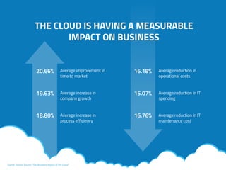 THE CLOUD IS HAVING A MEASURABLE
IMPACT ON BUSINESS
Average improvement in
time to market
Average increase in
company growth
Average increase in
process efficiency
Average reduction in
operational costs
Average reduction in IT
spending
Average reduction in IT
maintenance cost
20.66%
19.63%
18.80%
16.18%
15.07%
16.76%
Source: Vanson Bourne “The Business Impact of the Cloud”
 