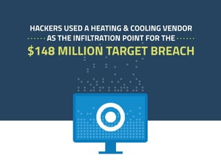 HACKERS USED A HEATING & COOLING VENDOR
AS THE INFILTRATION POINT FOR THE
$148 MILLION TARGET BREACH
 