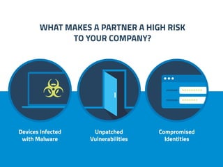 WHAT MAKES A PARTNER A HIGH RISK
TO YOUR COMPANY?
Devices Infected
with Malware
Unpatched
Vulnerabilities
Compromised
Identities
PASSWORD
*******
USERNAME
*********
 