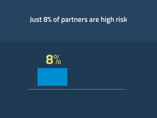 Just 8% of partners are high risk
8%
 