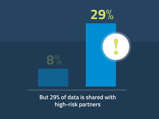 29%
But 29% of data is shared with
high-risk partners
8%
 