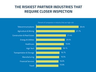 Percent of companies in industry that are high-risk
THE RISKIEST PARTNER INDUSTRIES THAT
REQUIRE CLOSER INSPECTION
Telecommunications
Agriculture & Mining
Construction & Real Estate
Energy & Utilities
Healthcare
High Tech
Transportation & Storage
Manufacturing
Financial Services
Travel
27.7%
21.4%
20.5%
19.9%
18.1%
16.7%
16.5%
16.0%
30.4%
15.9%
 