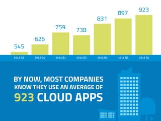 2013 Q3 2014 Q22013 Q4 2014 Q1 2014 Q3
759 738
626
545
831
2015 Q1
923
BY NOW, MOST COMPANIES
KNOW THEY USE AN AVERAGE OF
923 CLOUD APPS
2014 Q4
897
 