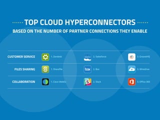 TOP CLOUD HYPERCONNECTORS
BASED ON THE NUMBER OF PARTNER CONNECTIONS THEY ENABLE
CUSTOMER SERVICE
FILE SHARING
COLLABORATION
1. Zendesk
1. Sharefile
1. Cisco WebEx
2. Salesforce
2. Box
2. Slack
3. GrooveHQ
3. Wiredrive
3. Office 365
 