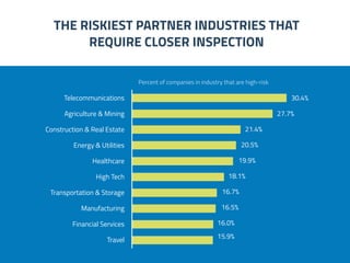 Percent of companies in industry that are high-risk
THE RISKIEST PARTNER INDUSTRIES THAT
REQUIRE CLOSER INSPECTION
Telecom...