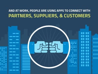 AND AT WORK, PEOPLE ARE USING APPS TO CONNECT WITH
PARTNERS, SUPPLIERS, & CUSTOMERS
 