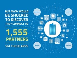 BUT MANY WOULD
BE SHOCKED
TO DISCOVER
THEY CONNECT TO
1,555
PARTNERS
VIA THESE APPS SUPPLIERS
DISTRIBUTORS CUSTOMERS
VENDO...