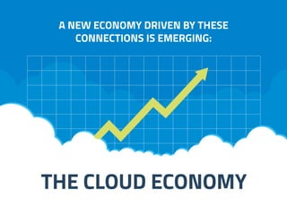 A NEW ECONOMY DRIVEN BY THESE
CONNECTIONS IS EMERGING:
THE CLOUD ECONOMY
 