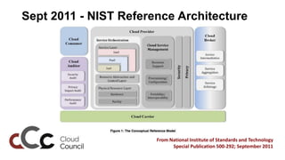 Sept 2011 - NIST Reference Architecture




                       From National Institute of Standards and Technology
   ...
