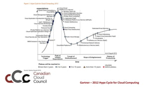 Gartner – 2012 Hype Cycle for Cloud Computing
 