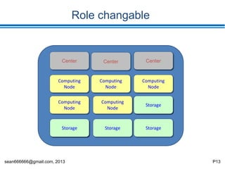 sean666666@gmail.com, 2013 P13
COS operations
• Software-defined Cloud OS
• Enable with python environment
• Fast & auto deploy
• Machines’ role play defined by asking Center with configurations
• Machines’ role convert dynamically
• Machines’ HA by heartbeat
• VMs service also have HA
• Master & Slave
 