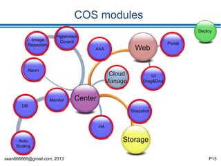sean666666@gmail.com, 2013 P15
Web architecture
COS Web
View Controller
COS Center
Browser
JavaScript
jQueryHtml
CSS
AJAX mako
RPC
Pyro
RESTful
Model
HTTP/HTTPS
SpringPython
Python
COSLib
AAA
Pylons
Pyro
 