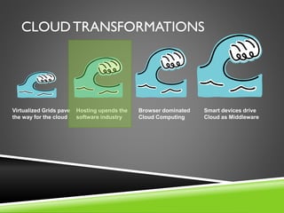 CLOUD TRANSFORMATIONS
Virtualized Grids pave
the way for the cloud
Browser dominated
Cloud Computing
Smart devices drive
Cloud as Middleware
Hosting upends the
software industry
 