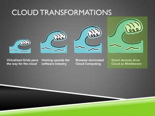 CLOUD TRANSFORMATIONS
Virtualized Grids pave
the way for the cloud
Browser dominated
Cloud Computing
Smart devices drive
Cloud as Middleware
Hosting upends the
software industry
 