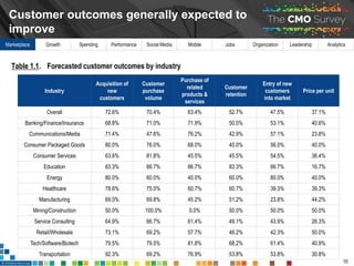 Marketplace Growth Spending Performance Social Media Mobile Jobs Organization Leadership Analytics
11
Customer priorities ...