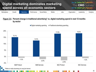 Marketplace Growth Spending Performance Social Media Mobile Jobs Organization Leadership Analytics
Marketing spending is 7...
