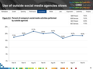 Marketplace Growth Spending Performance Social Media Mobile Jobs Organization Leadership Analytics
Social networking ranks...