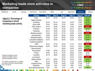 Marketplace Growth Spending Performance Social Media Mobile Jobs Organization Leadership Analytics
Spending on marketing a...