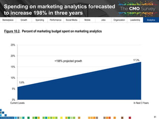 Marketplace Growth Spending Performance Social Media Mobile Jobs Organization Leadership Analytics
Top management team pla...