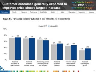 Marketplace Growth Spending Performance Social Media Mobile Jobs Organization Leadership Analytics
Customer outcomes gener...