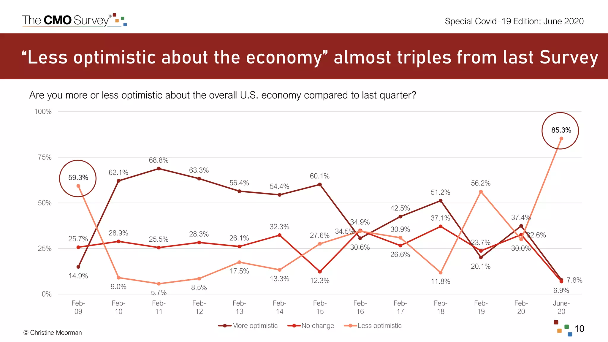 © Christine Moorman 10
Special Covid–19 Edition: June 2020
14.9%
62.1%
68.8%
63.3%
56.4%
54.4%
60.1%
30.6%
42.5%
51.2%
20.1%
37.4%
7.8%
25.7%
28.9%
25.5%
28.3%
26.1%
32.3%
12.3%
34.9%
26.6%
37.1%
23.7%
32.6%
6.9%
59.3%
9.0%
5.7%
8.5%
17.5%
13.3%
27.6%
34.5% 30.9%
11.8%
56.2%
30.0%
85.3%
0%
25%
50%
75%
100%
Feb-
09
Feb-
10
Feb-
11
Feb-
12
Feb-
13
Feb-
14
Feb-
15
Feb-
16
Feb-
17
Feb-
18
Feb-
19
Feb-
20
June-
20
More optimistic No change Less optimistic
Are you more or less optimistic about the overall U.S. economy compared to last quarter?
“Less optimistic about the economy” almost triples from last Survey
 
