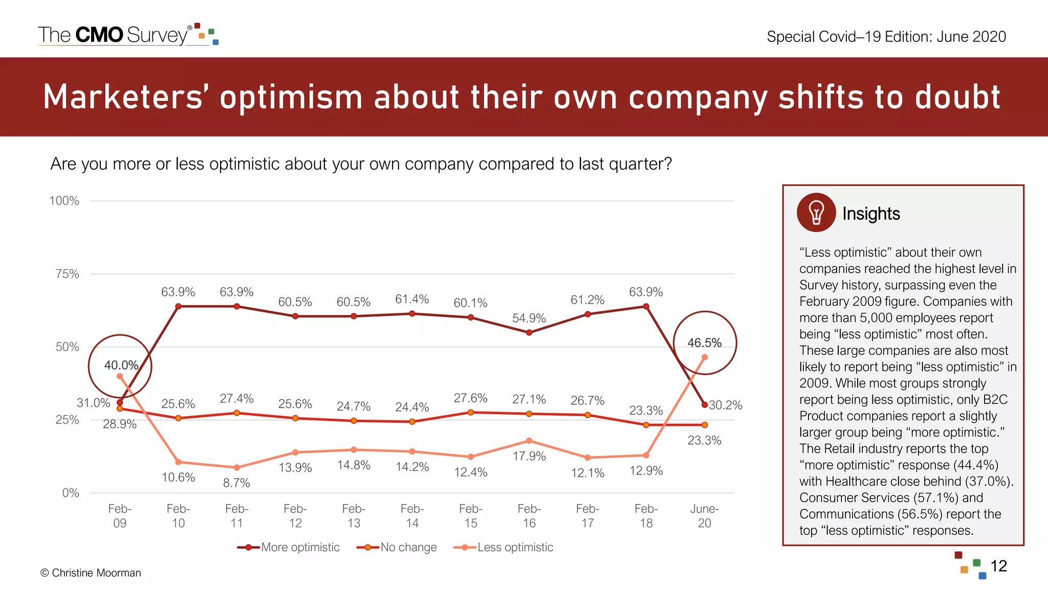 © Christine Moorman 12
Special Covid–19 Edition: June 2020
31.0%
63.9% 63.9%
60.5% 60.5% 61.4% 60.1%
54.9%
61.2%
63.9%
30.2%
28.9%
25.6% 27.4% 25.6% 24.7% 24.4%
27.6% 27.1% 26.7%
23.3%
23.3%
40.0%
10.6% 8.7%
13.9% 14.8% 14.2% 12.4%
17.9%
12.1% 12.9%
46.5%
0%
25%
50%
75%
100%
Feb-
09
Feb-
10
Feb-
11
Feb-
12
Feb-
13
Feb-
14
Feb-
15
Feb-
16
Feb-
17
Feb-
18
June-
20
More optimistic No change Less optimistic
Are you more or less optimistic about your own company compared to last quarter?
Marketers’ optimism about their own company shifts to doubt
Insights
“Less optimistic” about their own
companies reached the highest level in
Survey history, surpassing even the
February 2009 figure. Companies with
more than 5,000 employees report
being “less optimistic” most often.
These large companies are also most
likely to report being “less optimistic” in
2009. While most groups strongly
report being less optimistic, only B2C
Product companies report a slightly
larger group being “more optimistic.”
The Retail industry reports the top
“more optimistic” response (44.4%)
with Healthcare close behind (37.0%).
Consumer Services (57.1%) and
Communications (56.5%) report the
top “less optimistic” responses.
 