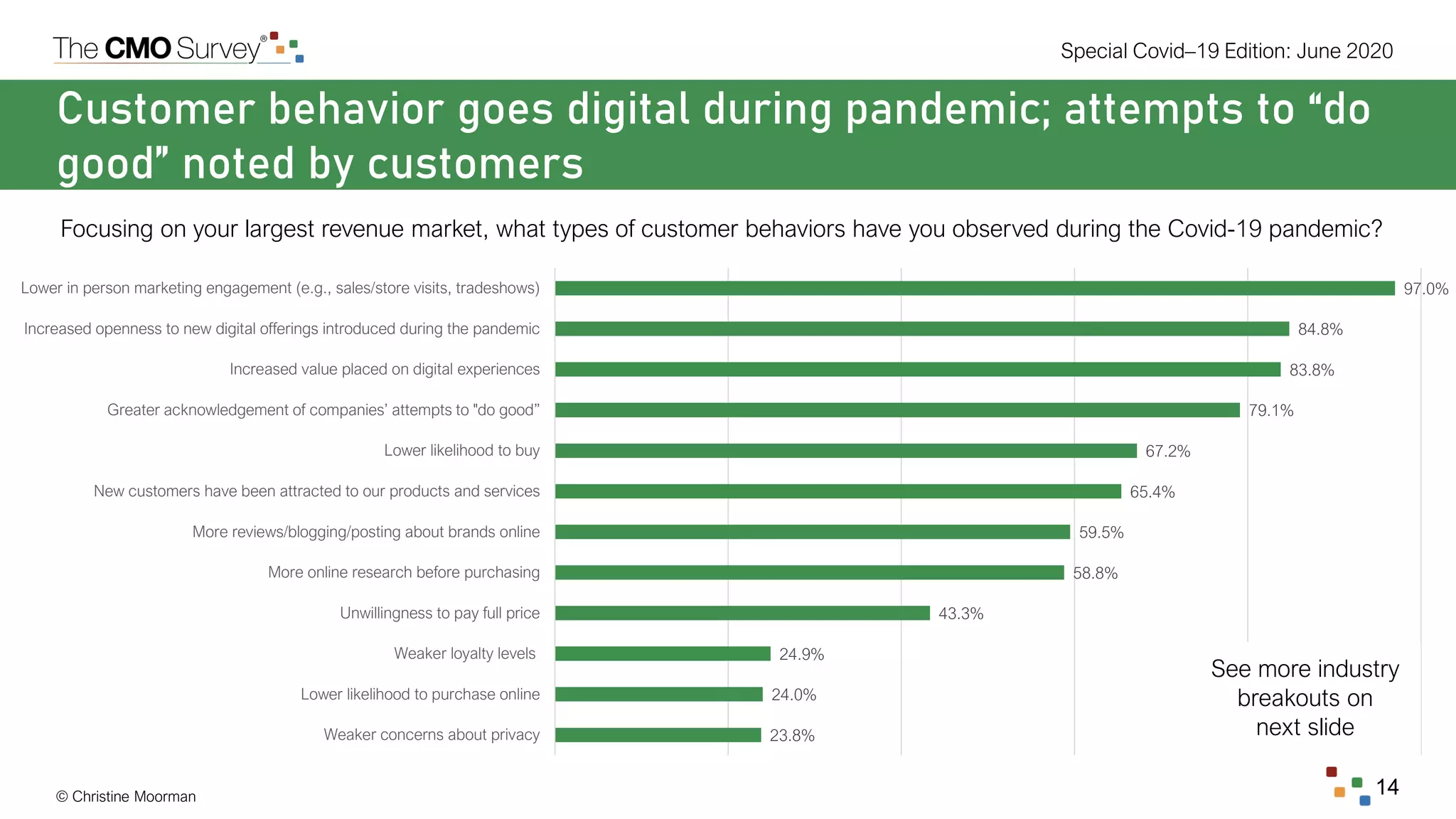 © Christine Moorman
Special Covid–19 Edition: June 2020
14
Customer behavior goes digital during pandemic; attempts to “do
good” noted by customers
23.8%
24.0%
24.9%
43.3%
58.8%
59.5%
65.4%
67.2%
79.1%
83.8%
84.8%
97.0%
Weaker concerns about privacy
Lower likelihood to purchase online
Weaker loyalty levels
Unwillingness to pay full price
More online research before purchasing
More reviews/blogging/posting about brands online
New customers have been attracted to our products and services
Lower likelihood to buy
Greater acknowledgement of companies’ attempts to "do good”
Increased value placed on digital experiences
Increased openness to new digital offerings introduced during the pandemic
Lower in person marketing engagement (e.g., sales/store visits, tradeshows)
Focusing on your largest revenue market, what types of customer behaviors have you observed during the Covid-19 pandemic?
See more industry
breakouts on
next slide
 