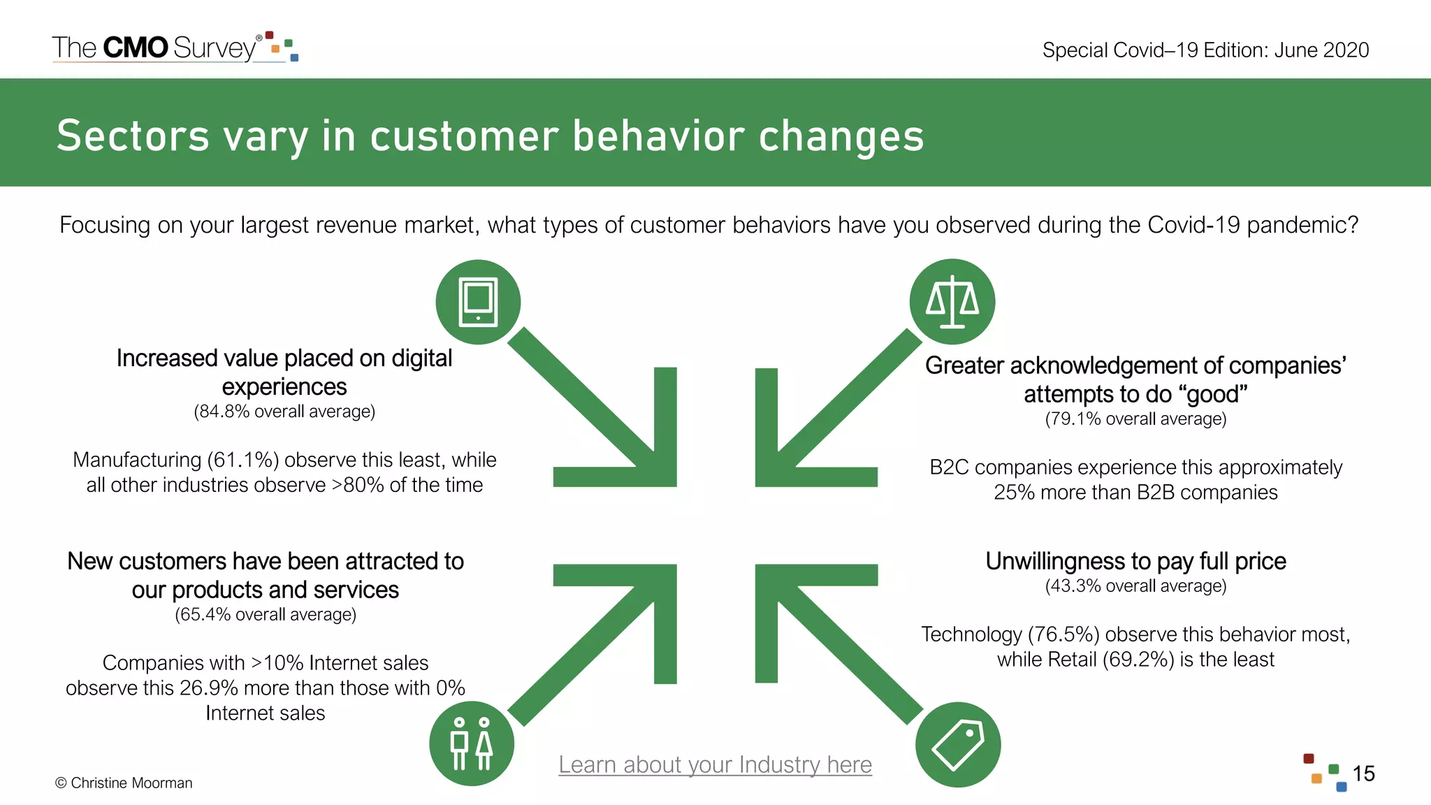 © Christine Moorman
Special Covid–19 Edition: June 2020
15
Sectors vary in customer behavior changes
Focusing on your largest revenue market, what types of customer behaviors have you observed during the Covid-19 pandemic?
Increased value placed on digital
experiences
(84.8% overall average)
Manufacturing (61.1%) observe this least, while
all other industries observe >80% of the time
New customers have been attracted to
our products and services
(65.4% overall average)
Companies with >10% Internet sales
observe this 26.9% more than those with 0%
Internet sales
Greater acknowledgement of companies’
attempts to do “good”
(79.1% overall average)
B2C companies experience this approximately
25% more than B2B companies
Unwillingness to pay full price
(43.3% overall average)
Technology (76.5%) observe this behavior most,
while Retail (69.2%) is the least
Learn about your Industry here
 