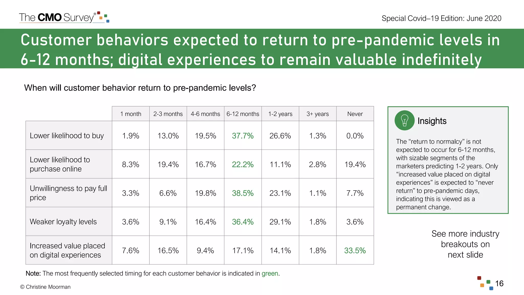 © Christine Moorman
Special Covid–19 Edition: June 2020
16
1 month 2-3 months 4-6 months 6-12 months 1-2 years 3+ years Never
Lower likelihood to buy 1.9% 13.0% 19.5% 37.7% 26.6% 1.3% 0.0%
Lower likelihood to
purchase online
8.3% 19.4% 16.7% 22.2% 11.1% 2.8% 19.4%
Unwillingness to pay full
price
3.3% 6.6% 19.8% 38.5% 23.1% 1.1% 7.7%
Weaker loyalty levels 3.6% 9.1% 16.4% 36.4% 29.1% 1.8% 3.6%
Increased value placed
on digital experiences
7.6% 16.5% 9.4% 17.1% 14.1% 1.8% 33.5%
Note: The most frequently selected timing for each customer behavior is indicated in green.
Customer behaviors expected to return to pre-pandemic levels in
6-12 months; digital experiences to remain valuable indefinitely
Insights
The “return to normalcy” is not
expected to occur for 6-12 months,
with sizable segments of the
marketers predicting 1-2 years. Only
“increased value placed on digital
experiences” is expected to “never
return” to pre-pandemic days,
indicating this is viewed as a
permanent change.
When will customer behavior return to pre-pandemic levels?
See more industry
breakouts on
next slide
 