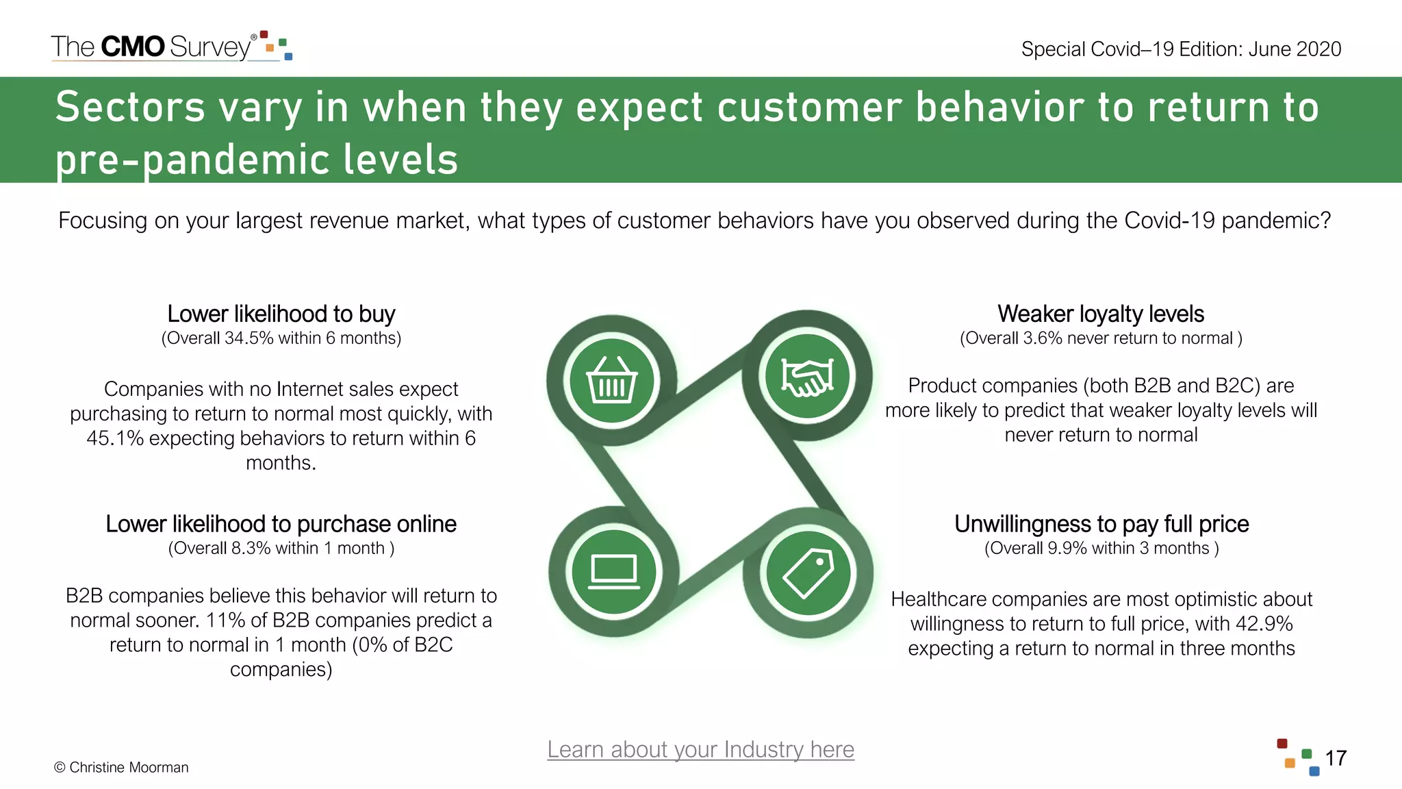 © Christine Moorman
Special Covid–19 Edition: June 2020
17
Sectors vary in when they expect customer behavior to return to
pre-pandemic levels
Focusing on your largest revenue market, what types of customer behaviors have you observed during the Covid-19 pandemic?
Lower likelihood to buy
(Overall 34.5% within 6 months)
Companies with no Internet sales expect
purchasing to return to normal most quickly, with
45.1% expecting behaviors to return within 6
months.
Weaker loyalty levels
(Overall 3.6% never return to normal )
Product companies (both B2B and B2C) are
more likely to predict that weaker loyalty levels will
never return to normal
Lower likelihood to purchase online
(Overall 8.3% within 1 month )
B2B companies believe this behavior will return to
normal sooner. 11% of B2B companies predict a
return to normal in 1 month (0% of B2C
companies)
Unwillingness to pay full price
(Overall 9.9% within 3 months )
Healthcare companies are most optimistic about
willingness to return to full price, with 42.9%
expecting a return to normal in three months
Learn about your Industry here
 