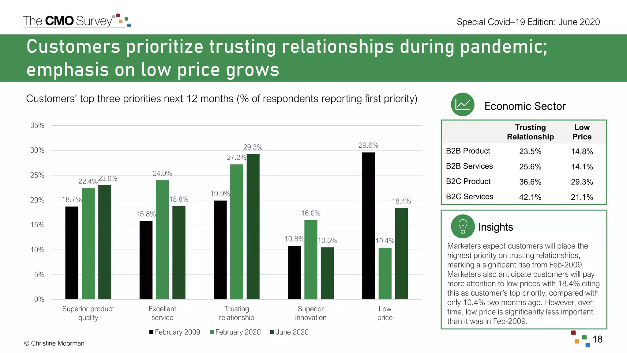 © Christine Moorman
Special Covid–19 Edition: June 2020
18
Customers prioritize trusting relationships during pandemic;
emphasis on low price grows
Customers’ top three priorities next 12 months (% of respondents reporting first priority)
Trusting
Relationship
Low
Price
B2B Product 23.5% 14.8%
B2B Services 25.6% 14.1%
B2C Product 36.6% 29.3%
B2C Services 42.1% 21.1%
Economic Sector
18.7%
15.8%
19.9%
10.8%
29.6%
22.4%
24.0%
27.2%
16.0%
10.4%
23.0%
18.8%
29.3%
10.5%
18.4%
0%
5%
10%
15%
20%
25%
30%
35%
Superior product
quality
Excellent
service
Trusting
relationship
Superior
innovation
Low
price
February 2009 February 2020 June 2020
Insights
Marketers expect customers will place the
highest priority on trusting relationships,
marking a significant rise from Feb-2009.
Marketers also anticipate customers will pay
more attention to low prices with 18.4% citing
this as customer’s top priority, compared with
only 10.4% two months ago. However, over
time, low price is significantly less important
than it was in Feb-2009.
 