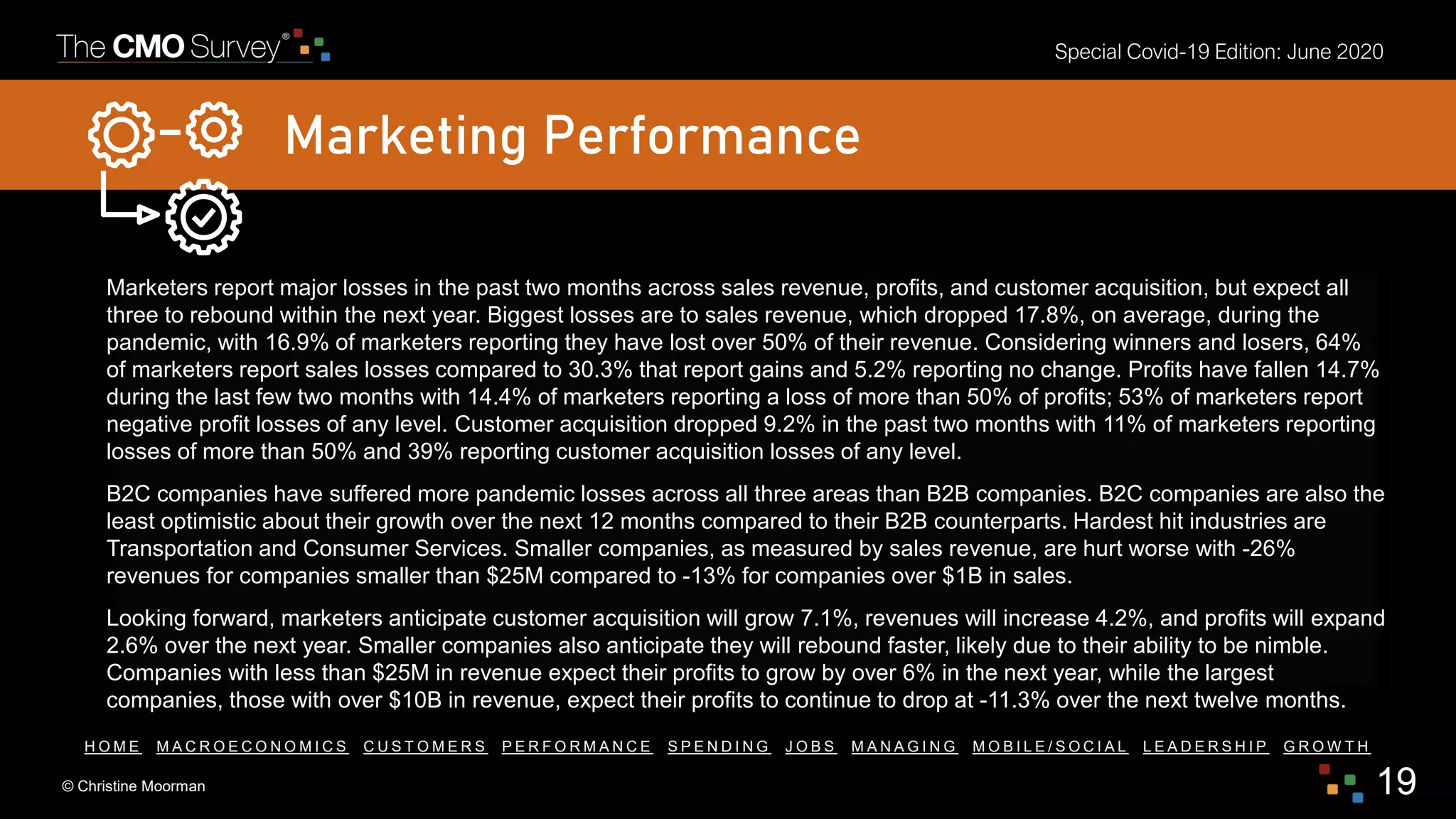 © Christine Moorman 19
Special Covid-19 Edition: June 2020
H O M E M A C R O E C O N O M I C S C U S T O M E R S P E R F O R M A N C E S P E N D I N G J O B S M A N A G I N G M O B I L E / S O C I A L L E A D E R S H I P G R O W T H
Marketing Performance
Marketers report major losses in the past two months across sales revenue, profits, and customer acquisition, but expect all
three to rebound within the next year. Biggest losses are to sales revenue, which dropped 17.8%, on average, during the
pandemic, with 16.9% of marketers reporting they have lost over 50% of their revenue. Considering winners and losers, 64%
of marketers report sales losses compared to 30.3% that report gains and 5.2% reporting no change. Profits have fallen 14.7%
during the last few two months with 14.4% of marketers reporting a loss of more than 50% of profits; 53% of marketers report
negative profit losses of any level. Customer acquisition dropped 9.2% in the past two months with 11% of marketers reporting
losses of more than 50% and 39% reporting customer acquisition losses of any level.
B2C companies have suffered more pandemic losses across all three areas than B2B companies. B2C companies are also the
least optimistic about their growth over the next 12 months compared to their B2B counterparts. Hardest hit industries are
Transportation and Consumer Services. Smaller companies, as measured by sales revenue, are hurt worse with -26%
revenues for companies smaller than $25M compared to -13% for companies over $1B in sales.
Looking forward, marketers anticipate customer acquisition will grow 7.1%, revenues will increase 4.2%, and profits will expand
2.6% over the next year. Smaller companies also anticipate they will rebound faster, likely due to their ability to be nimble.
Companies with less than $25M in revenue expect their profits to grow by over 6% in the next year, while the largest
companies, those with over $10B in revenue, expect their profits to continue to drop at -11.3% over the next twelve months.
 