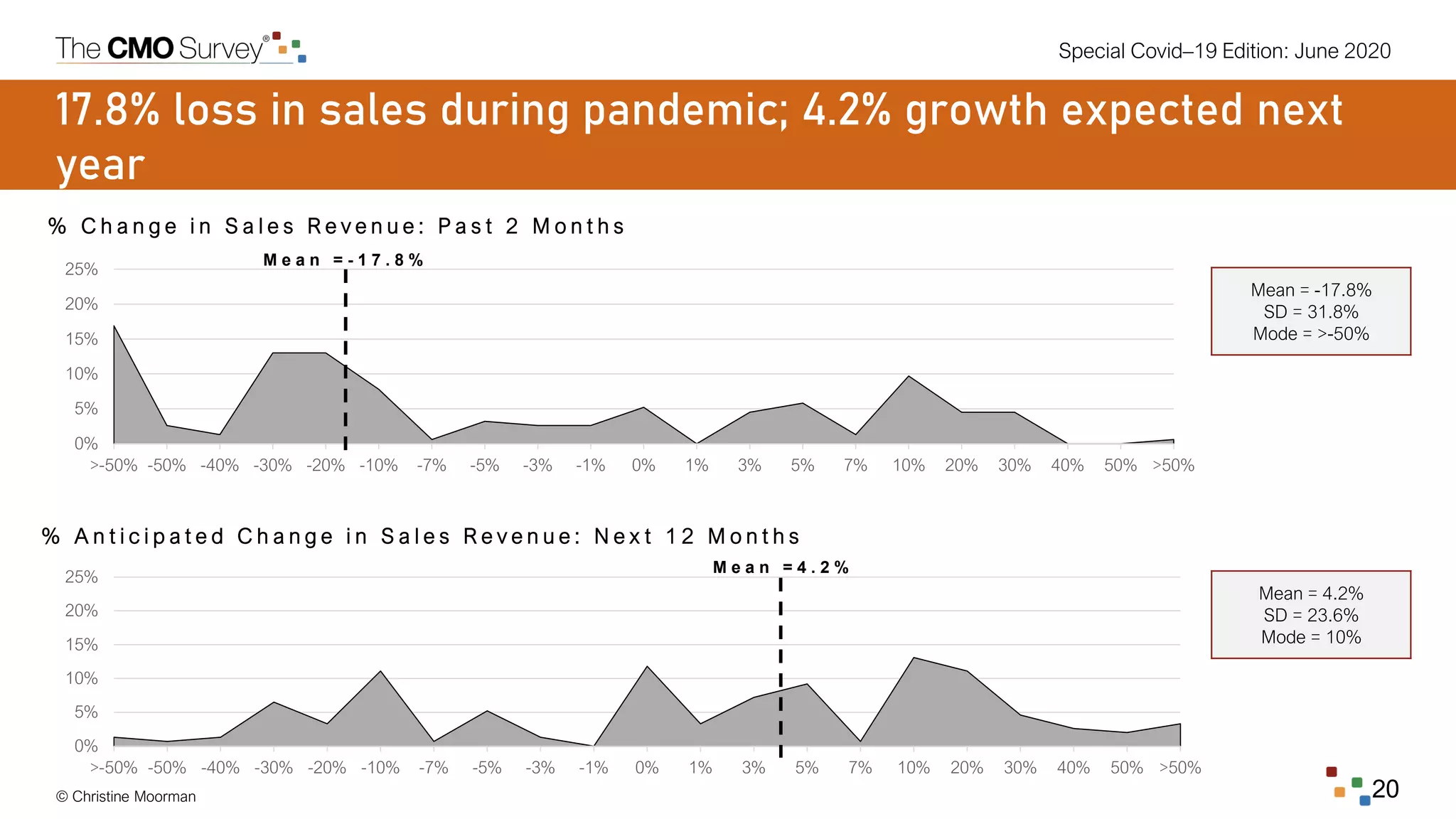 Special Covid–19 Edition: June 2020
© Christine Moorman 20
0%
5%
10%
15%
20%
25%
>-50% -50% -40% -30% -20% -10% -7% -5% -3% -1% 0% 1% 3% 5% 7% 10% 20% 30% 40% 50% >50%
0%
5%
10%
15%
20%
25%
>-50% -50% -40% -30% -20% -10% -7% -5% -3% -1% 0% 1% 3% 5% 7% 10% 20% 30% 40% 50% >50%
17.8% loss in sales during pandemic; 4.2% growth expected next
year
% C h a n g e i n S a l e s R e v e n u e : P a s t 2 M o n t h s
M e a n = - 1 7 . 8 %
M e a n = 4 . 2 %
% A n t i c i p a t e d C h a n g e i n S a l e s R e v e n u e : N e x t 1 2 M o n t h s
Mean = 4.2%
SD = 23.6%
Mode = 10%
Mean = -17.8%
SD = 31.8%
Mode = >-50%
 