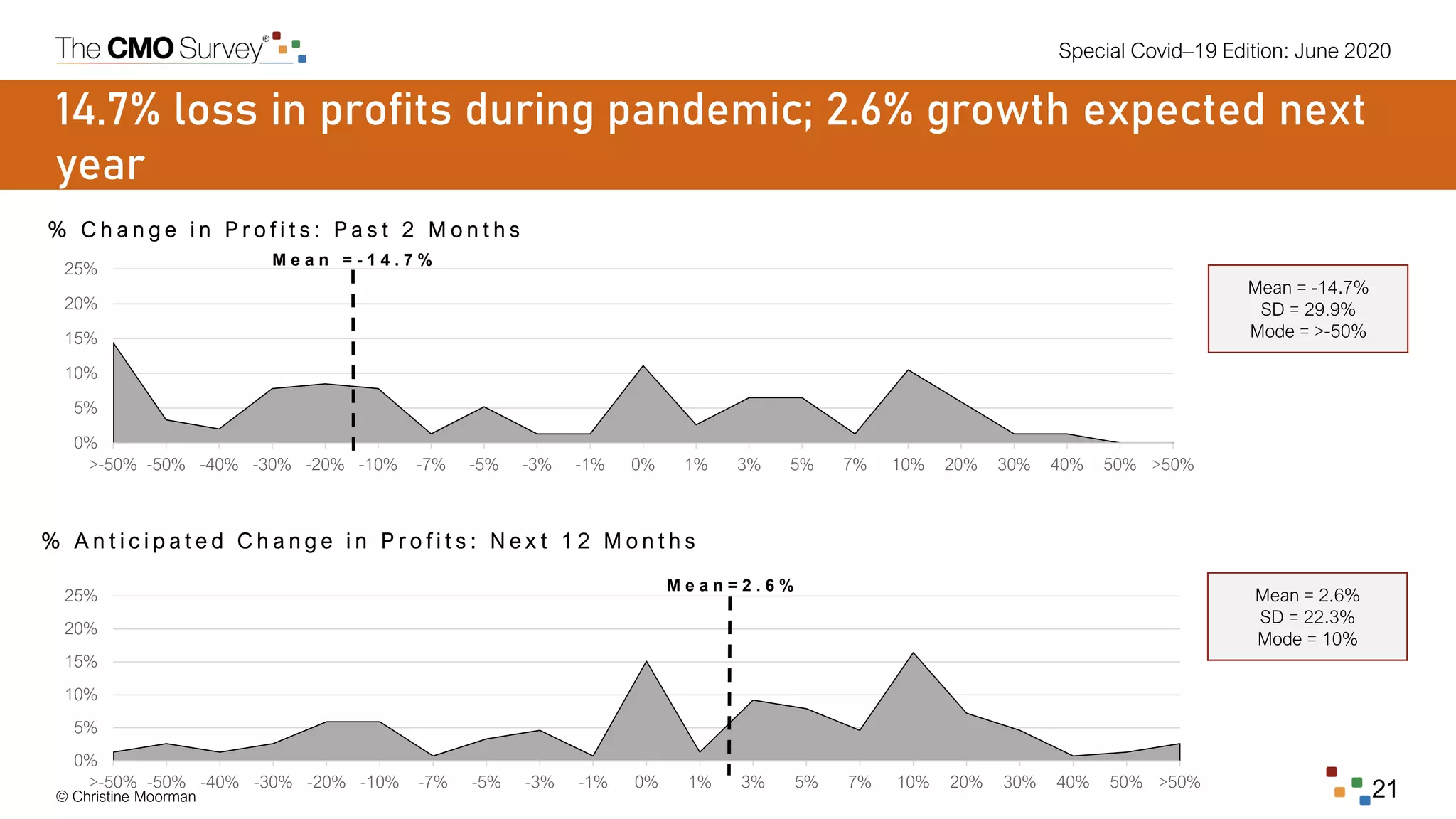 Special Covid–19 Edition: June 2020
© Christine Moorman 21
0%
5%
10%
15%
20%
25%
>-50% -50% -40% -30% -20% -10% -7% -5% -3% -1% 0% 1% 3% 5% 7% 10% 20% 30% 40% 50% >50%
0%
5%
10%
15%
20%
25%
>-50% -50% -40% -30% -20% -10% -7% -5% -3% -1% 0% 1% 3% 5% 7% 10% 20% 30% 40% 50% >50%
14.7% loss in profits during pandemic; 2.6% growth expected next
year
% C h a n g e i n P r o f i t s : P a s t 2 M o n t h s
% A n t i c i p a t e d C h a n g e i n P r o f i t s : N e x t 1 2 M o n t h s
Mean = 2.6%
SD = 22.3%
Mode = 10%
Mean = -14.7%
SD = 29.9%
Mode = >-50%
M e a n = 2 . 6 %
M e a n = - 1 4 . 7 %
 