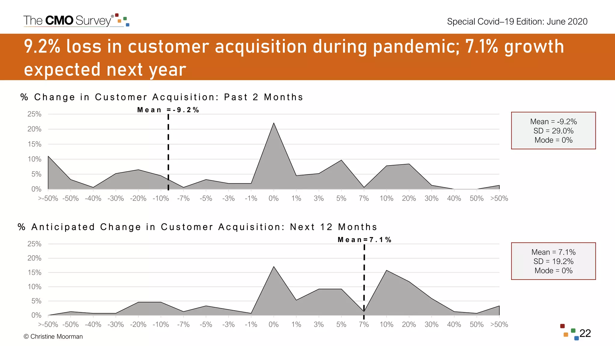 Special Covid–19 Edition: June 2020
© Christine Moorman 22
0%
5%
10%
15%
20%
25%
>-50% -50% -40% -30% -20% -10% -7% -5% -3% -1% 0% 1% 3% 5% 7% 10% 20% 30% 40% 50% >50%
0%
5%
10%
15%
20%
25%
>-50% -50% -40% -30% -20% -10% -7% -5% -3% -1% 0% 1% 3% 5% 7% 10% 20% 30% 40% 50% >50%
9.2% loss in customer acquisition during pandemic; 7.1% growth
expected next year
% C h a n g e i n C u s t o m e r A c q u i s i t i o n : P a s t 2 M o n t h s
% A n t i c i p a t e d C h a n g e i n C u s t o m e r A c q u i s i t i o n : N e x t 1 2 M o n t h s
Mean = 7.1%
SD = 19.2%
Mode = 0%
Mean = -9.2%
SD = 29.0%
Mode = 0%
M e a n = 7 . 1 %
M e a n = - 9 . 2 %
 