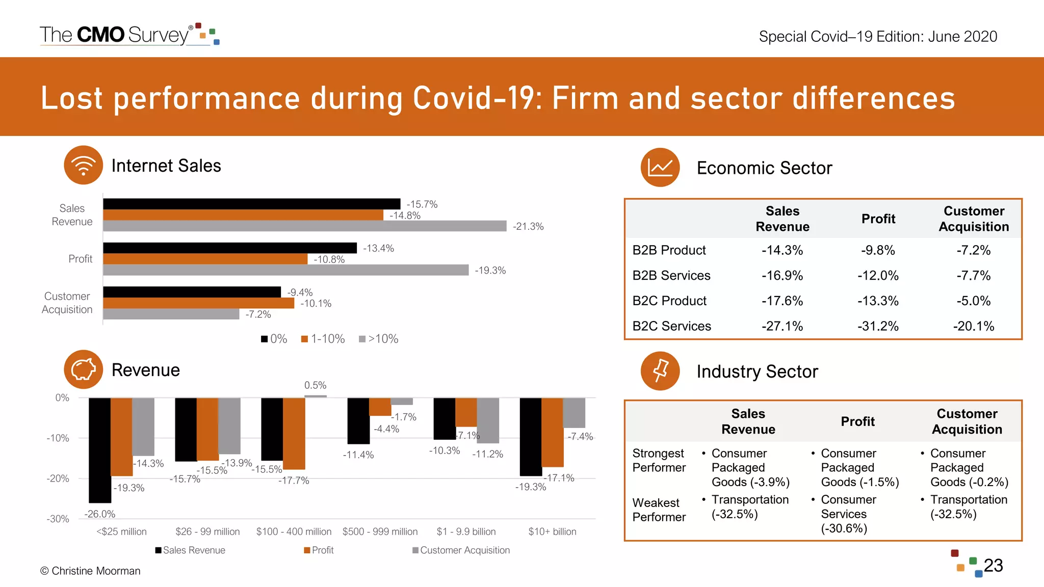 Special Covid–19 Edition: June 2020
© Christine Moorman 23
Lost performance during Covid-19: Firm and sector differences
Sales
Revenue
Profit
Customer
Acquisition
B2B Product -14.3% -9.8% -7.2%
B2B Services -16.9% -12.0% -7.7%
B2C Product -17.6% -13.3% -5.0%
B2C Services -27.1% -31.2% -20.1%
Sales
Revenue
Profit
Customer
Acquisition
Strongest
Performer
Weakest
Performer
• Consumer
Packaged
Goods (-3.9%)
• Transportation
(-32.5%)
• Consumer
Packaged
Goods (-1.5%)
• Consumer
Services
(-30.6%)
• Consumer
Packaged
Goods (-0.2%)
• Transportation
(-32.5%)
-15.7%
-13.4%
-9.4%
-14.8%
-10.8%
-10.1%
-21.3%
-19.3%
-7.2%
Sales
Revenue
Profit
Customer
Acquisition
0% 1-10% >10%
Economic Sector
Industry Sector
Internet Sales
Revenue
-26.0%
-15.7%
-15.5%
-11.4% -10.3%
-19.3%-19.3%
-15.5%
-17.7%
-4.4%
-7.1%
-17.1%
-14.3% -13.9%
0.5%
-1.7%
-11.2%
-7.4%
-30%
-20%
-10%
0%
<$25 million $26 - 99 million $100 - 400 million $500 - 999 million $1 - 9.9 billion $10+ billion
Sales Revenue Profit Customer Acquisition
 