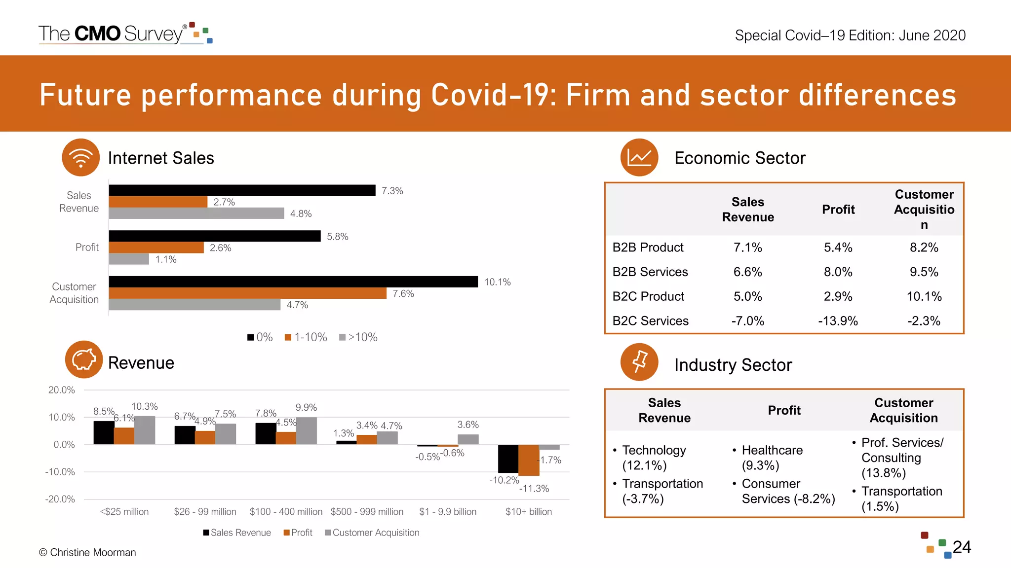 Special Covid–19 Edition: June 2020
© Christine Moorman 24
Future performance during Covid-19: Firm and sector differences
7.3%
5.8%
10.1%
2.7%
2.6%
7.6%
4.8%
1.1%
4.7%
Sales
Revenue
Profit
Customer
Acquisition
0% 1-10% >10%
Sales
Revenue
Profit
Customer
Acquisitio
n
B2B Product 7.1% 5.4% 8.2%
B2B Services 6.6% 8.0% 9.5%
B2C Product 5.0% 2.9% 10.1%
B2C Services -7.0% -13.9% -2.3%
Economic Sector
Sales
Revenue
Profit
Customer
Acquisition
• Technology
(12.1%)
• Transportation
(-3.7%)
• Healthcare
(9.3%)
• Consumer
Services (-8.2%)
• Prof. Services/
Consulting
(13.8%)
• Transportation
(1.5%)
Industry Sector
Internet Sales
Revenue
8.5%
6.7% 7.8%
1.3%
-0.5%
-10.2%
6.1% 4.9% 4.5% 3.4%
-0.6%
-11.3%
10.3%
7.5%
9.9%
4.7% 3.6%
-1.7%
-20.0%
-10.0%
0.0%
10.0%
20.0%
<$25 million $26 - 99 million $100 - 400 million $500 - 999 million $1 - 9.9 billion $10+ billion
Sales Revenue Profit Customer Acquisition
 