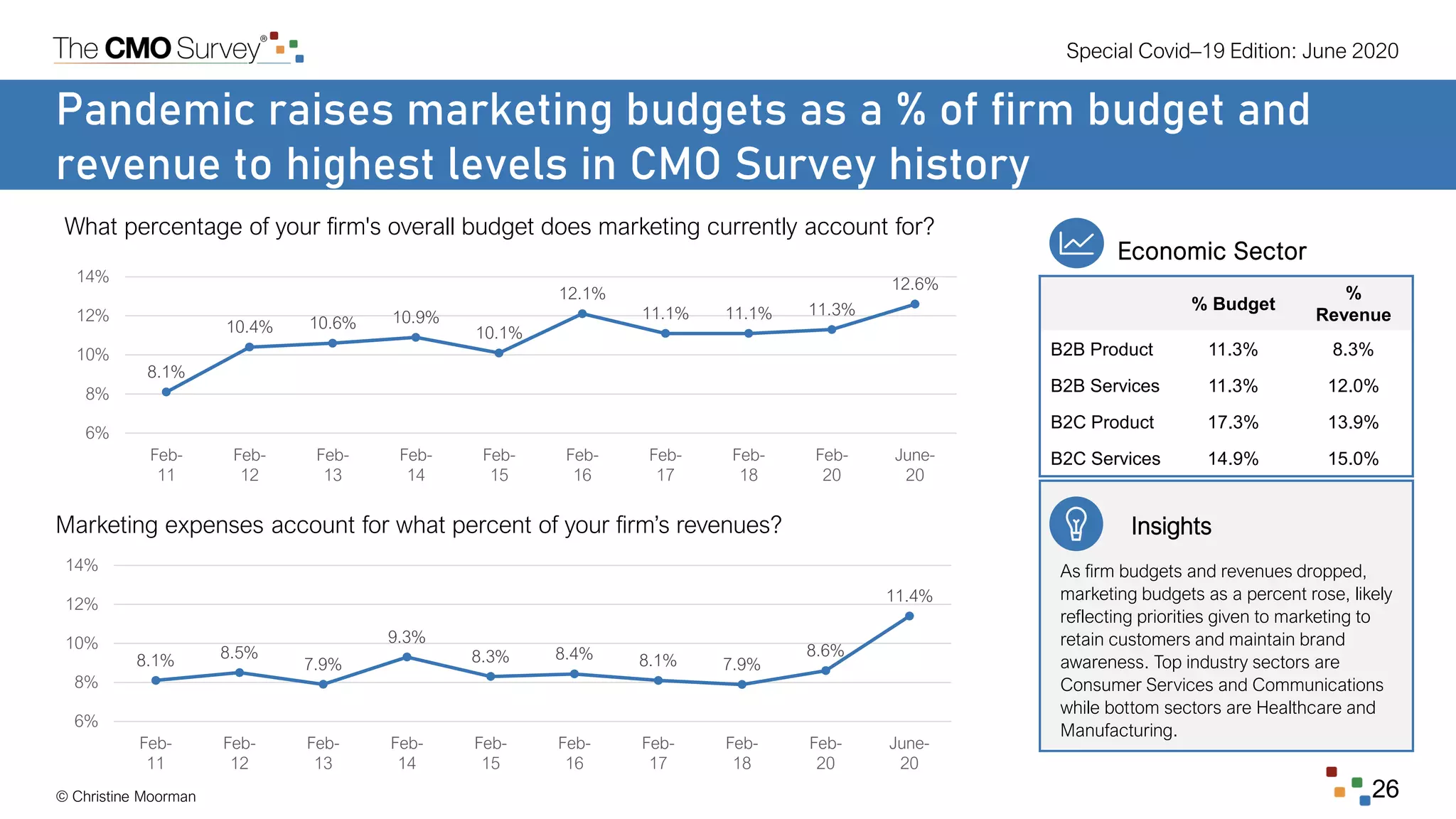 Special Covid–19 Edition: June 2020
© Christine Moorman 26
Pandemic raises marketing budgets as a % of firm budget and
revenue to highest levels in CMO Survey history
What percentage of your firm's overall budget does marketing currently account for?
8.1%
10.4% 10.6% 10.9%
10.1%
12.1%
11.1% 11.1% 11.3%
12.6%
6%
8%
10%
12%
14%
Feb-
11
Feb-
12
Feb-
13
Feb-
14
Feb-
15
Feb-
16
Feb-
17
Feb-
18
Feb-
20
June-
20
Marketing expenses account for what percent of your firm’s revenues?
8.1% 8.5%
7.9%
9.3%
8.3% 8.4% 8.1% 7.9%
8.6%
11.4%
6%
8%
10%
12%
14%
Feb-
11
Feb-
12
Feb-
13
Feb-
14
Feb-
15
Feb-
16
Feb-
17
Feb-
18
Feb-
20
June-
20
Economic Sector
% Budget
%
Revenue
B2B Product 11.3% 8.3%
B2B Services 11.3% 12.0%
B2C Product 17.3% 13.9%
B2C Services 14.9% 15.0%
Insights
As firm budgets and revenues dropped,
marketing budgets as a percent rose, likely
reflecting priorities given to marketing to
retain customers and maintain brand
awareness. Top industry sectors are
Consumer Services and Communications
while bottom sectors are Healthcare and
Manufacturing.
 