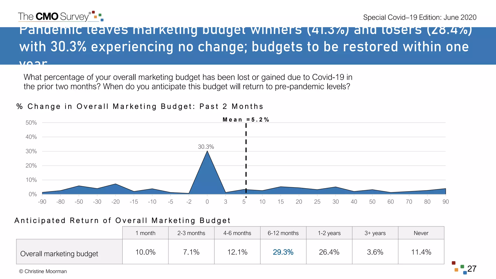 Special Covid–19 Edition: June 2020
© Christine Moorman 27
30.3%
0%
10%
20%
30%
40%
50%
-90 -80 -50 -30 -20 -15 -10 -5 -2 0 3 5 10 15 20 25 30 40 50 60 70 80 90
Pandemic leaves marketing budget winners (41.3%) and losers (28.4%)
with 30.3% experiencing no change; budgets to be restored within one
year
What percentage of your overall marketing budget has been lost or gained due to Covid-19 in
the prior two months? When do you anticipate this budget will return to pre-pandemic levels?
% C h a n g e i n O v e r a l l M a r k e t i n g B u d g e t : P a s t 2 M o n t h s
A n t i c i p a t e d R e t u r n o f O v e r a l l M a r k e t i n g B u d g e t
1 month 2-3 months 4-6 months 6-12 months 1-2 years 3+ years Never
Overall marketing budget 10.0% 7.1% 12.1% 29.3% 26.4% 3.6% 11.4%
M e a n = 5 . 2 %
 