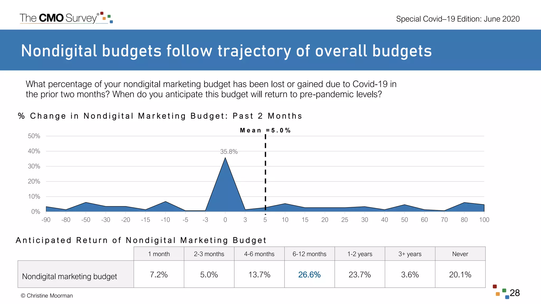 Special Covid–19 Edition: June 2020
© Christine Moorman 28
35.8%
0%
10%
20%
30%
40%
50%
-90 -80 -50 -30 -20 -15 -10 -5 -3 0 3 5 10 15 20 25 30 40 50 60 70 80 100
Nondigital budgets follow trajectory of overall budgets
What percentage of your nondigital marketing budget has been lost or gained due to Covid-19 in
the prior two months? When do you anticipate this budget will return to pre-pandemic levels?
% C h a n g e i n N o n d i g i t a l M a r k e t i n g B u d g e t : P a s t 2 M o n t h s
A n t i c i p a t e d R e t u r n o f N o n d i g i t a l M a r k e t i n g B u d g e t
1 month 2-3 months 4-6 months 6-12 months 1-2 years 3+ years Never
Nondigital marketing budget 7.2% 5.0% 13.7% 26.6% 23.7% 3.6% 20.1%
M e a n = 5 . 0 %
 