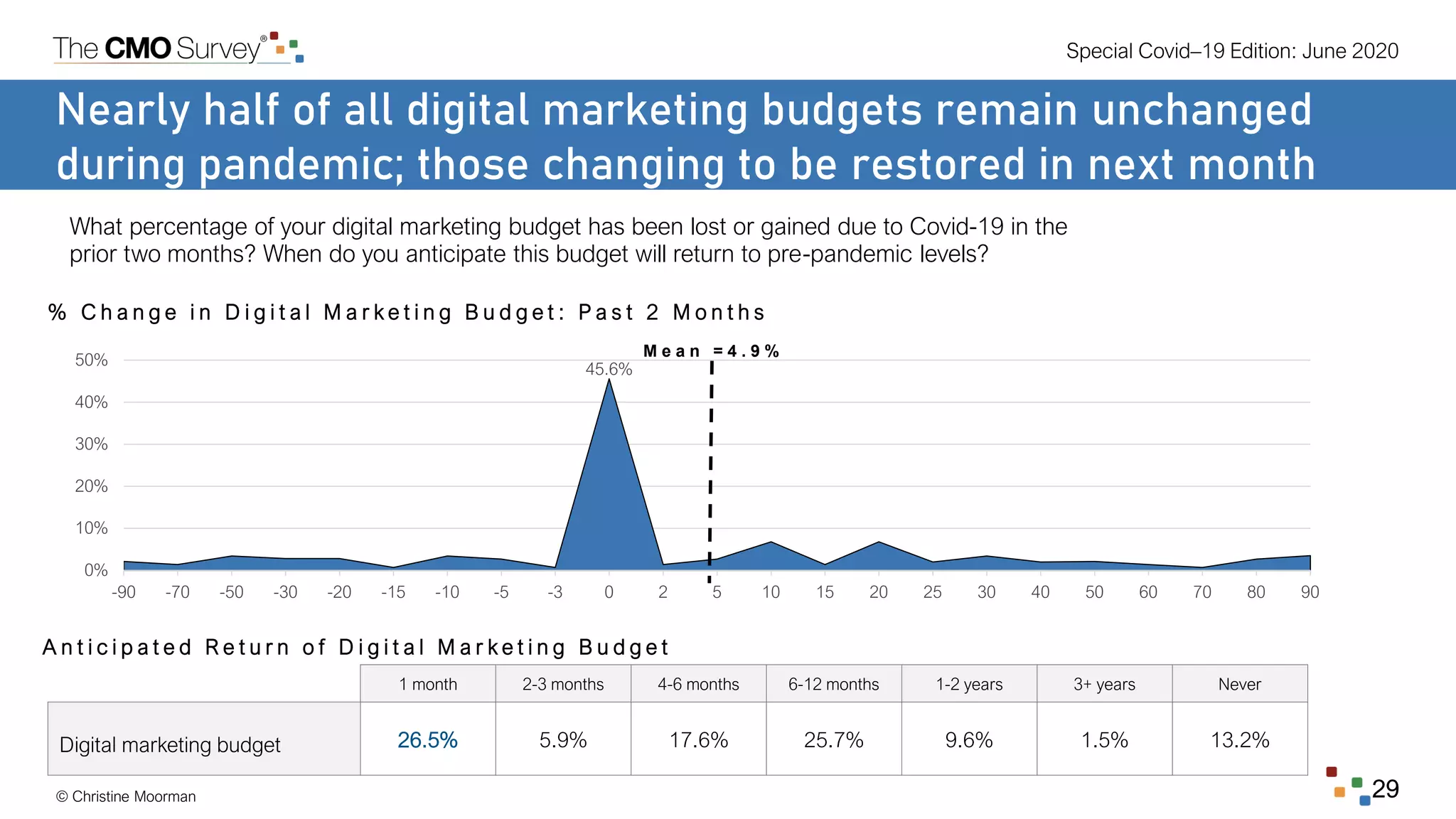 Special Covid–19 Edition: June 2020
© Christine Moorman 29
45.6%
0%
10%
20%
30%
40%
50%
-90 -70 -50 -30 -20 -15 -10 -5 -3 0 2 5 10 15 20 25 30 40 50 60 70 80 90
Nearly half of all digital marketing budgets remain unchanged
during pandemic; those changing to be restored in next month
What percentage of your digital marketing budget has been lost or gained due to Covid-19 in the
prior two months? When do you anticipate this budget will return to pre-pandemic levels?
% C h a n g e i n D i g i t a l M a r k e t i n g B u d g e t : P a s t 2 M o n t h s
A n t i c i p a t e d R e t u r n o f D i g i t a l M a r k e t i n g B u d g e t
1 month 2-3 months 4-6 months 6-12 months 1-2 years 3+ years Never
Digital marketing budget 26.5% 5.9% 17.6% 25.7% 9.6% 1.5% 13.2%
M e a n = 4 . 9 %
 