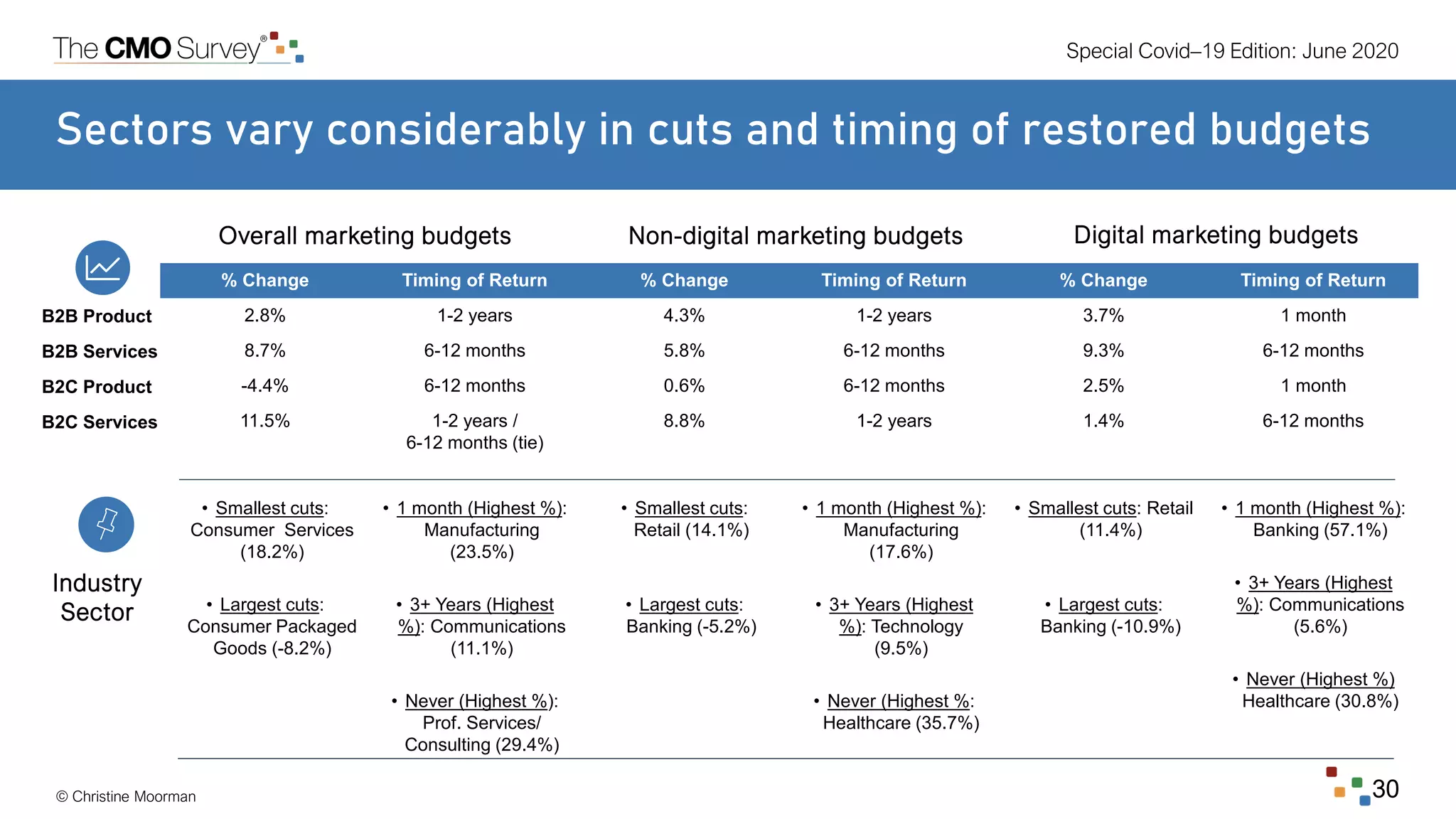 Special Covid–19 Edition: June 2020
© Christine Moorman 30
B2B Product
B2B Services
B2C Product
B2C Services
% Change Timing of Return % Change Timing of Return % Change Timing of Return
2.8% 1-2 years 4.3% 1-2 years 3.7% 1 month
8.7% 6-12 months 5.8% 6-12 months 9.3% 6-12 months
-4.4% 6-12 months 0.6% 6-12 months 2.5% 1 month
11.5%
• Smallest cuts:
Consumer Services
(18.2%)
• Largest cuts:
Consumer Packaged
Goods (-8.2%)
1-2 years /
6-12 months (tie)
• 1 month (Highest %):
Manufacturing
(23.5%)
• 3+ Years (Highest
%): Communications
(11.1%)
• Never (Highest %):
Prof. Services/
Consulting (29.4%)
8.8%
• Smallest cuts:
Retail (14.1%)
• Largest cuts:
Banking (-5.2%)
1-2 years
• 1 month (Highest %):
Manufacturing
(17.6%)
• 3+ Years (Highest
%): Technology
(9.5%)
• Never (Highest %:
Healthcare (35.7%)
1.4%
• Smallest cuts: Retail
(11.4%)
• Largest cuts:
Banking (-10.9%)
6-12 months
• 1 month (Highest %):
Banking (57.1%)
• 3+ Years (Highest
%): Communications
(5.6%)
• Never (Highest %)
Healthcare (30.8%)
Industry
Sector
Digital marketing budgetsNon-digital marketing budgetsOverall marketing budgets
Sectors vary considerably in cuts and timing of restored budgets
 