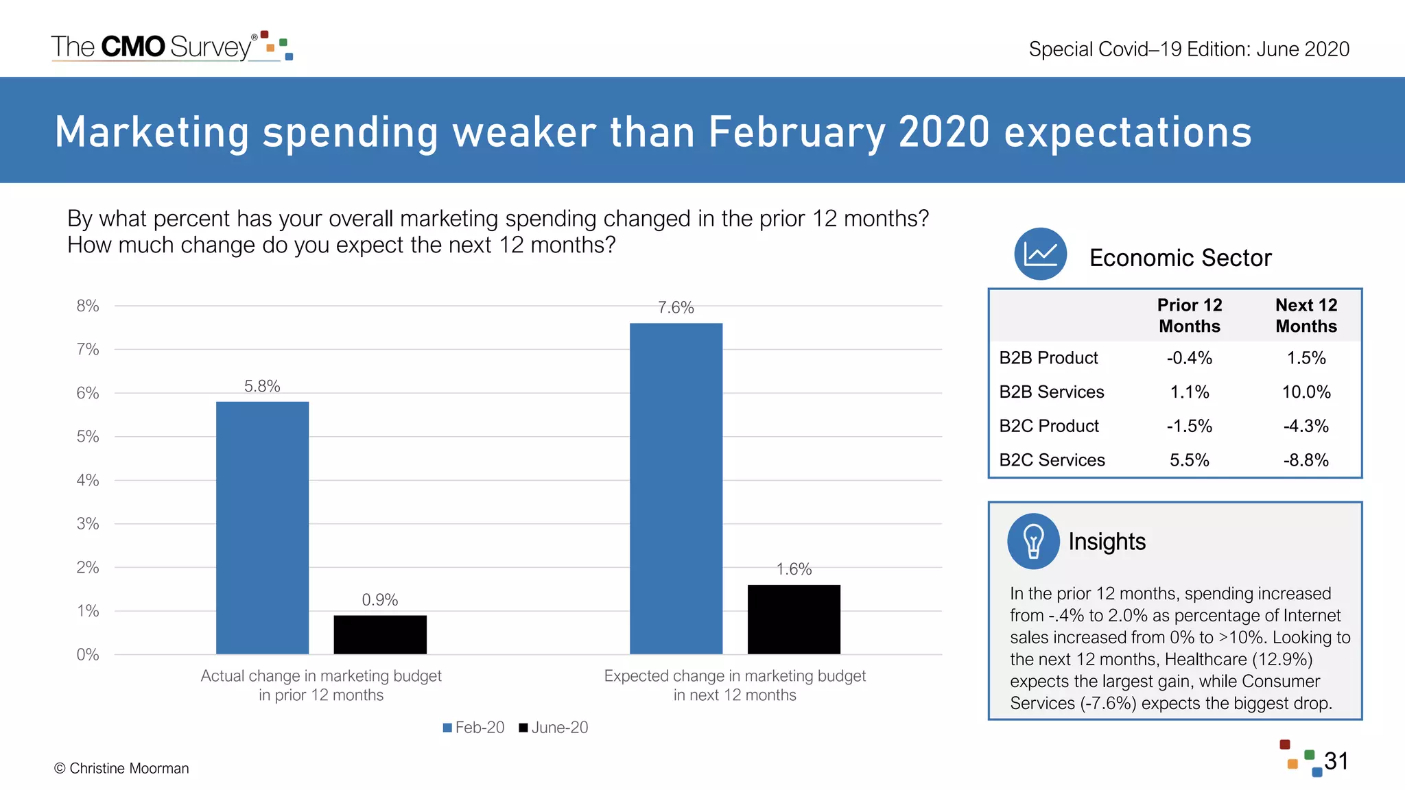 Special Covid–19 Edition: June 2020
© Christine Moorman 31
Marketing spending weaker than February 2020 expectations
By what percent has your overall marketing spending changed in the prior 12 months?
How much change do you expect the next 12 months?
Insights
In the prior 12 months, spending increased
from -.4% to 2.0% as percentage of Internet
sales increased from 0% to >10%. Looking to
the next 12 months, Healthcare (12.9%)
expects the largest gain, while Consumer
Services (-7.6%) expects the biggest drop.
Prior 12
Months
Next 12
Months
B2B Product -0.4% 1.5%
B2B Services 1.1% 10.0%
B2C Product -1.5% -4.3%
B2C Services 5.5% -8.8%
Economic Sector
5.8%
7.6%
0.9%
1.6%
0%
1%
2%
3%
4%
5%
6%
7%
8%
Actual change in marketing budget
in prior 12 months
Expected change in marketing budget
in next 12 months
Feb-20 June-20
 