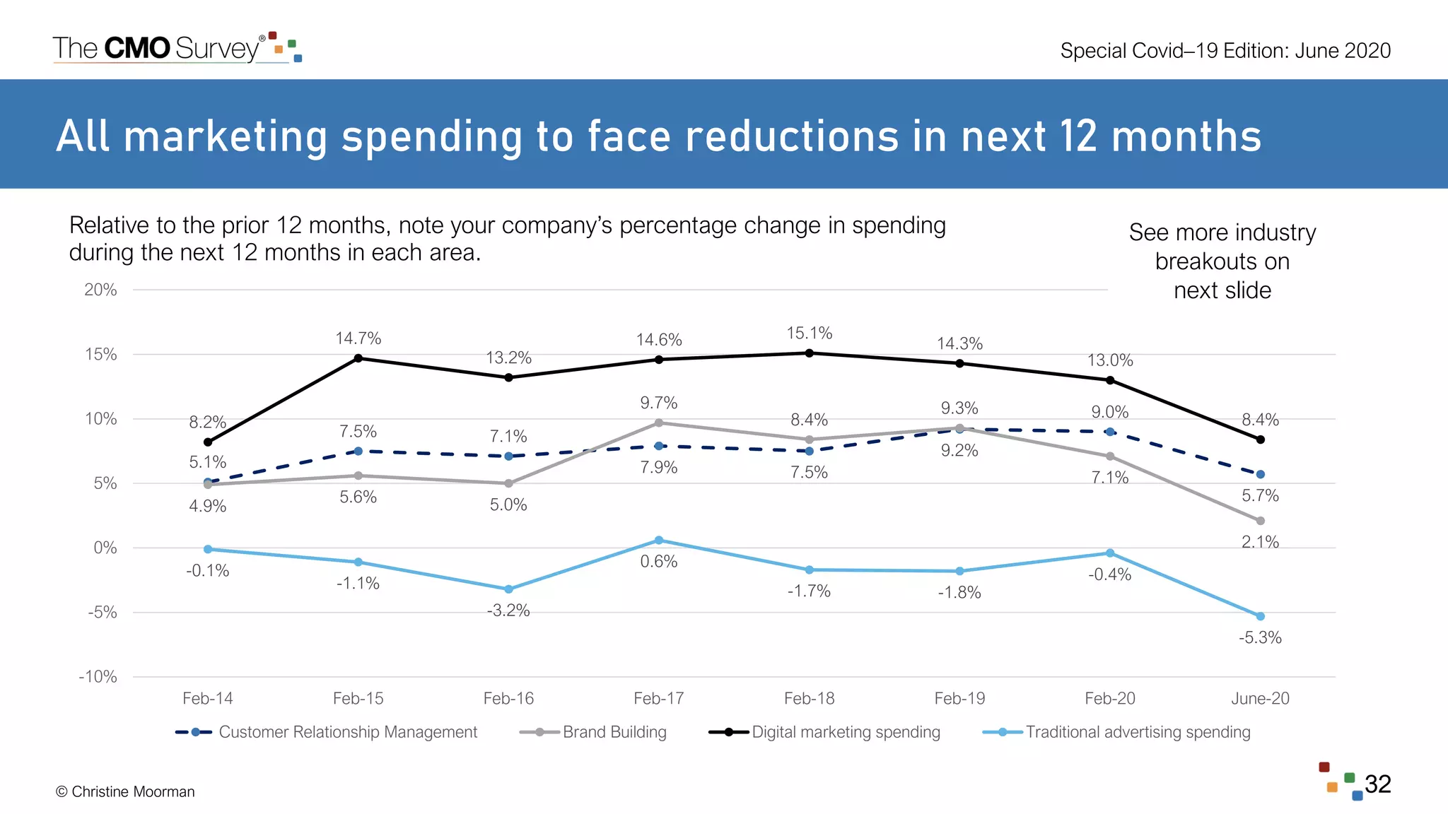 Special Covid–19 Edition: June 2020
© Christine Moorman 32
All marketing spending to face reductions in next 12 months
Relative to the prior 12 months, note your company’s percentage change in spending
during the next 12 months in each area.
5.1%
7.5% 7.1%
7.9% 7.5%
9.2%
9.0%
5.7%
4.9%
5.6% 5.0%
9.7%
8.4%
9.3%
7.1%
2.1%
8.2%
14.7%
13.2%
14.6% 15.1%
14.3%
13.0%
8.4%
-0.1%
-1.1%
-3.2%
0.6%
-1.7% -1.8%
-0.4%
-5.3%
-10%
-5%
0%
5%
10%
15%
20%
Feb-14 Feb-15 Feb-16 Feb-17 Feb-18 Feb-19 Feb-20 June-20
Customer Relationship Management Brand Building Digital marketing spending Traditional advertising spending
See more industry
breakouts on
next slide
 
