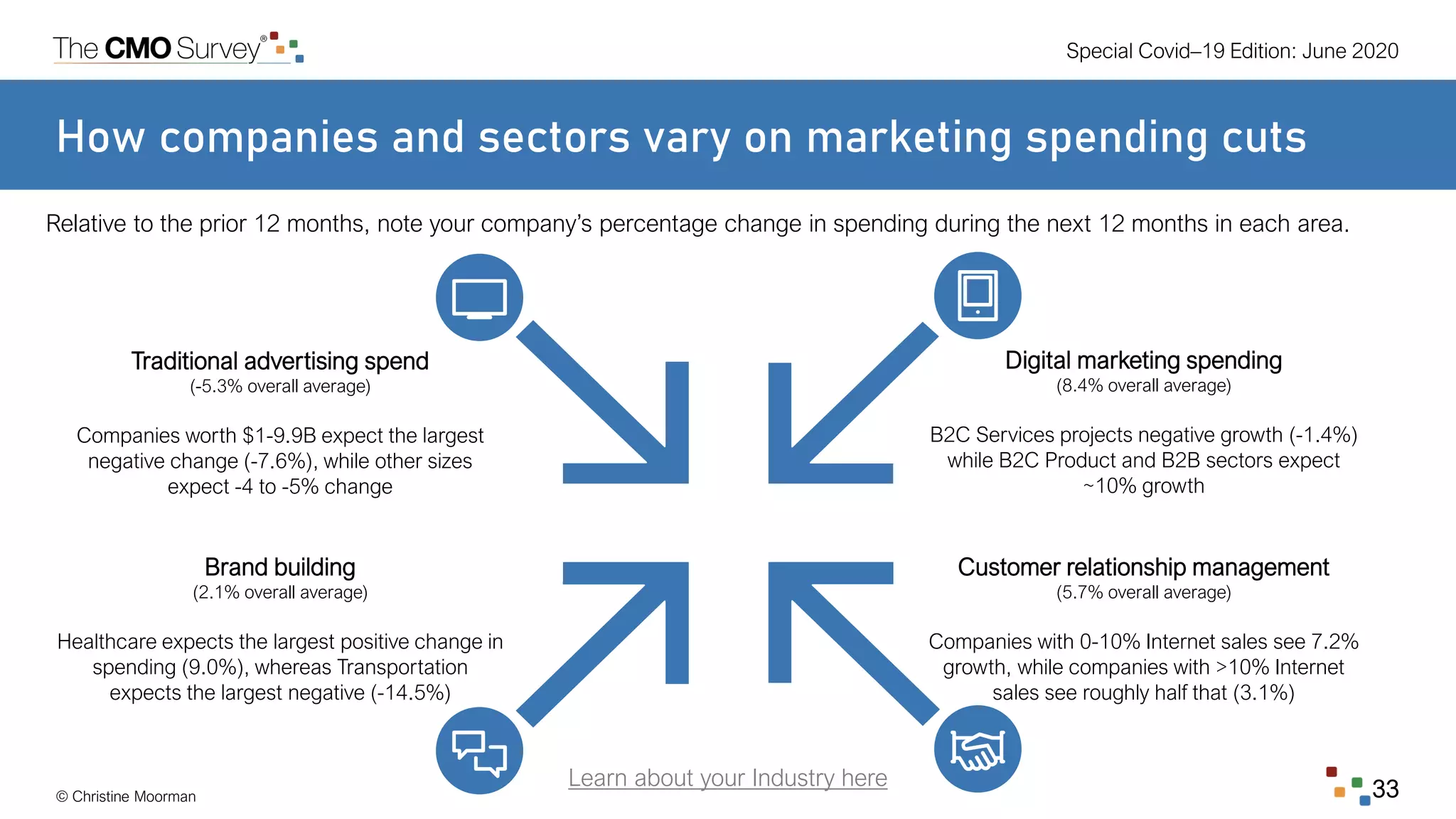 Special Covid–19 Edition: June 2020
© Christine Moorman 33
How companies and sectors vary on marketing spending cuts
Relative to the prior 12 months, note your company’s percentage change in spending during the next 12 months in each area.
Traditional advertising spend
(-5.3% overall average)
Companies worth $1-9.9B expect the largest
negative change (-7.6%), while other sizes
expect -4 to -5% change
Brand building
(2.1% overall average)
Healthcare expects the largest positive change in
spending (9.0%), whereas Transportation
expects the largest negative (-14.5%)
Digital marketing spending
(8.4% overall average)
B2C Services projects negative growth (-1.4%)
while B2C Product and B2B sectors expect
~10% growth
Customer relationship management
(5.7% overall average)
Companies with 0-10% Internet sales see 7.2%
growth, while companies with >10% Internet
sales see roughly half that (3.1%)
Learn about your Industry here
 