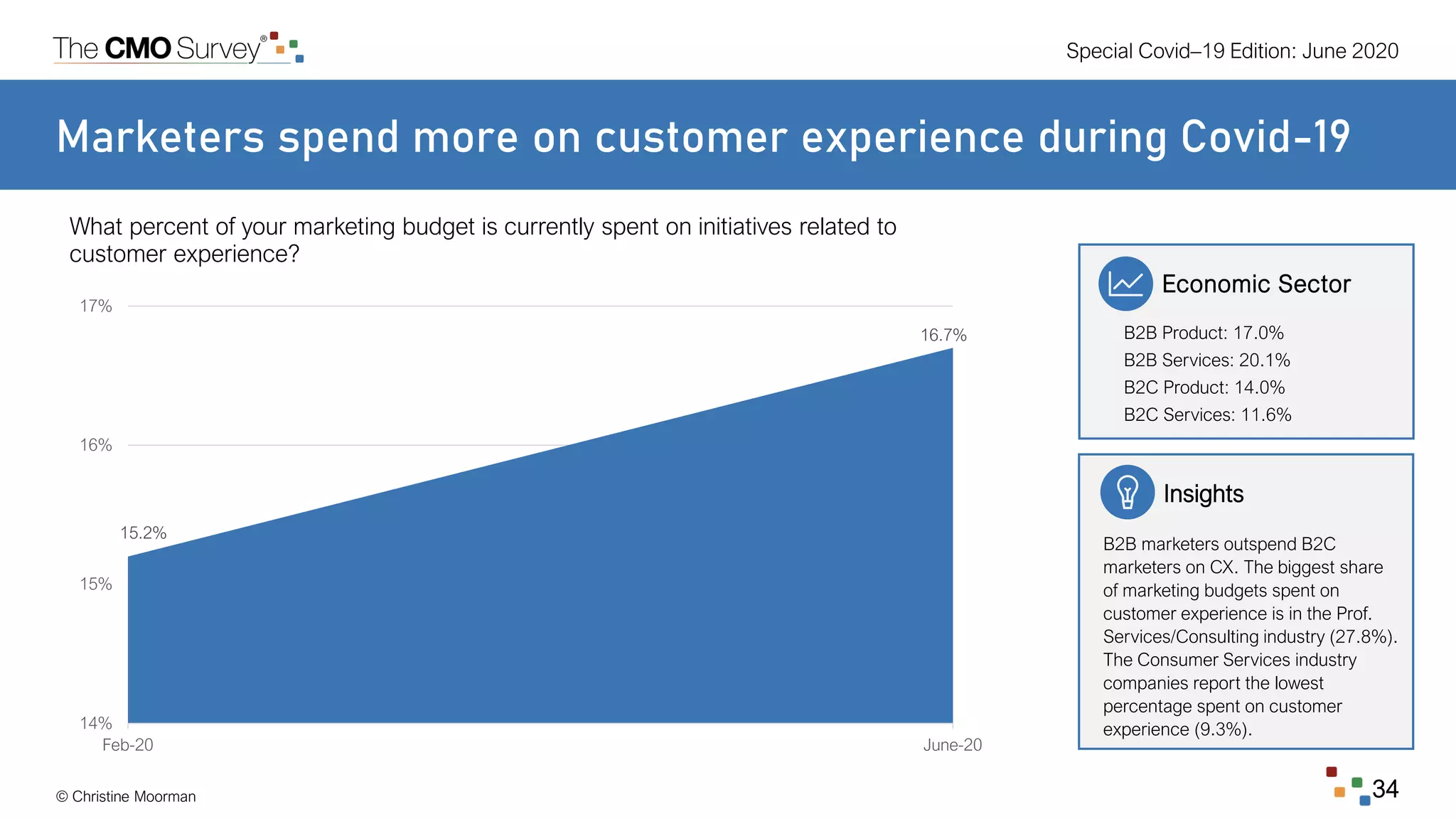 Special Covid–19 Edition: June 2020
© Christine Moorman 34
Marketers spend more on customer experience during Covid-19
What percent of your marketing budget is currently spent on initiatives related to
customer experience?
Economic Sector
B2B Product: 17.0%
B2B Services: 20.1%
B2C Product: 14.0%
B2C Services: 11.6%
B2B marketers outspend B2C
marketers on CX. The biggest share
of marketing budgets spent on
customer experience is in the Prof.
Services/Consulting industry (27.8%).
The Consumer Services industry
companies report the lowest
percentage spent on customer
experience (9.3%).
Insights
15.2%
16.7%
14%
15%
16%
17%
Feb-20 June-20
 