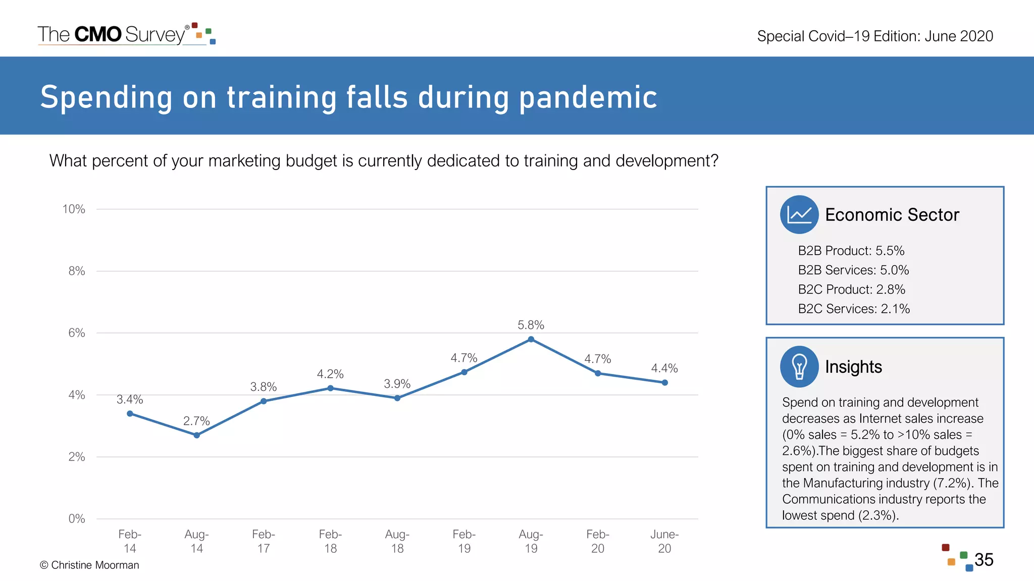 Special Covid–19 Edition: June 2020
© Christine Moorman 35
Spending on training falls during pandemic
What percent of your marketing budget is currently dedicated to training and development?
Economic Sector
B2B Product: 5.5%
B2B Services: 5.0%
B2C Product: 2.8%
B2C Services: 2.1%
Insights
Spend on training and development
decreases as Internet sales increase
(0% sales = 5.2% to >10% sales =
2.6%).The biggest share of budgets
spent on training and development is in
the Manufacturing industry (7.2%). The
Communications industry reports the
lowest spend (2.3%).
3.4%
2.7%
3.8%
4.2%
3.9%
4.7%
5.8%
4.7%
4.4%
0%
2%
4%
6%
8%
10%
Feb-
14
Aug-
14
Feb-
17
Feb-
18
Aug-
18
Feb-
19
Aug-
19
Feb-
20
June-
20
 