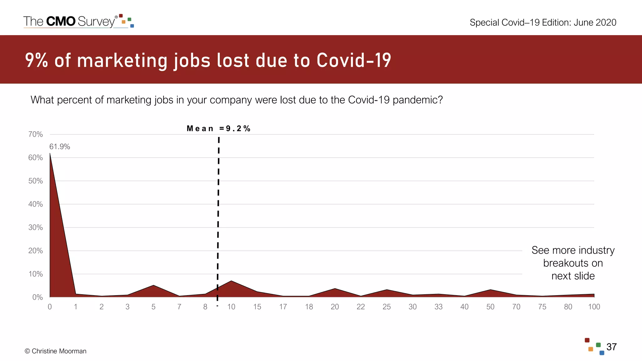 © Christine Moorman 37
Special Covid–19 Edition: June 2020
9% of marketing jobs lost due to Covid-19
What percent of marketing jobs in your company were lost due to the Covid-19 pandemic?
61.9%
0%
10%
20%
30%
40%
50%
60%
70%
0 1 2 3 5 7 8 10 15 17 18 20 22 25 30 33 40 50 70 75 80 100
See more industry
breakouts on
next slide
M e a n = 9 . 2 %
 